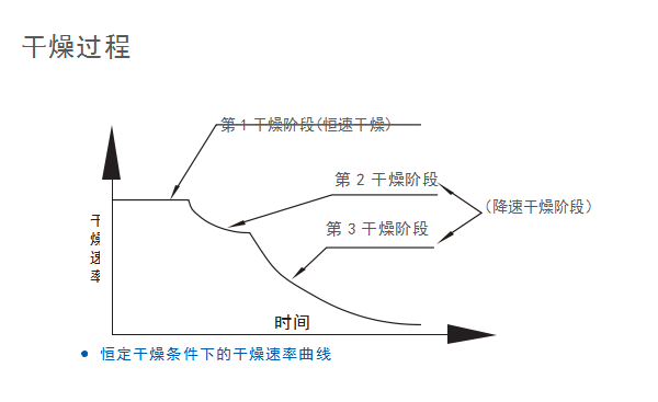 污泥烘干機(jī)干燥速率曲線(xiàn)