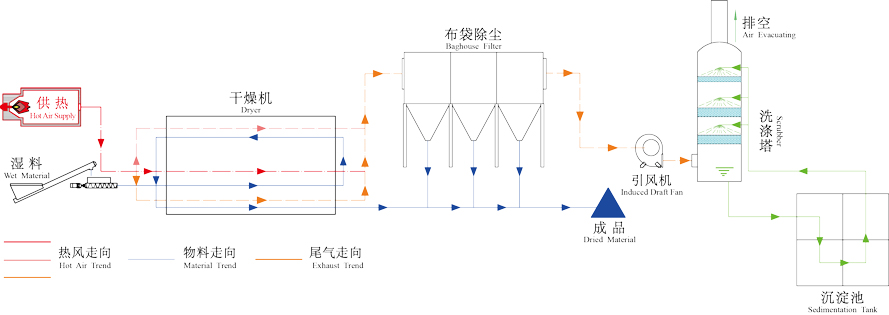 環(huán)保污泥烘干機(jī)工作原理